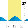 Indian Key Anchorage tide chart for Friday, January 27, 2023