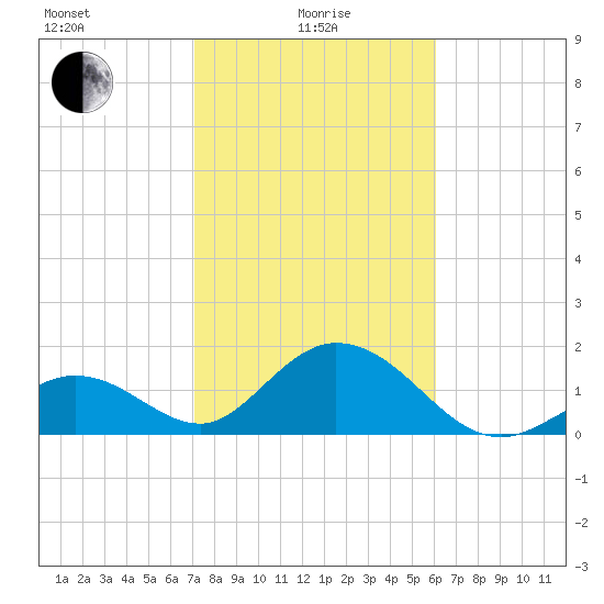 Indian Key Anchorage tide chart for Saturday, January 28, 2023