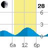 Indian Key Anchorage tide chart for Saturday, January 28, 2023