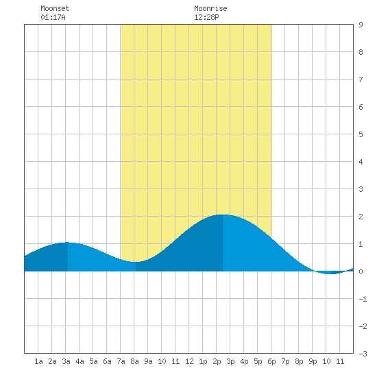 Indian Key Anchorage tide chart for Sunday, January 29, 2023