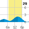 Indian Key Anchorage tide chart for Sunday, January 29, 2023