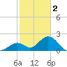 Indian Key Anchorage tide chart for Monday, January 2, 2023