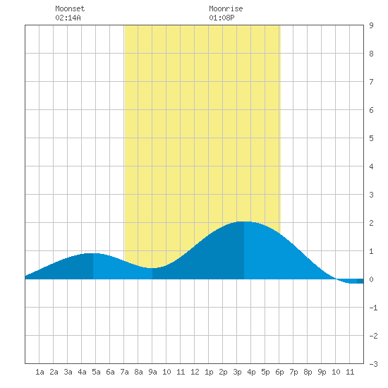 Indian Key Anchorage tide chart for Monday, January 30, 2023