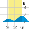 Indian Key Anchorage tide chart for Tuesday, January 3, 2023