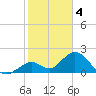 Indian Key Anchorage tide chart for Wednesday, January 4, 2023