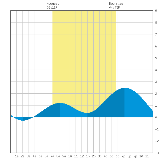 Indian Key Anchorage tide chart for Thursday, January 5, 2023