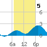 Indian Key Anchorage tide chart for Thursday, January 5, 2023