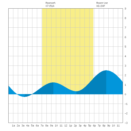 Indian Key Anchorage tide chart for Saturday, January 7, 2023
