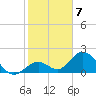 Indian Key Anchorage tide chart for Saturday, January 7, 2023