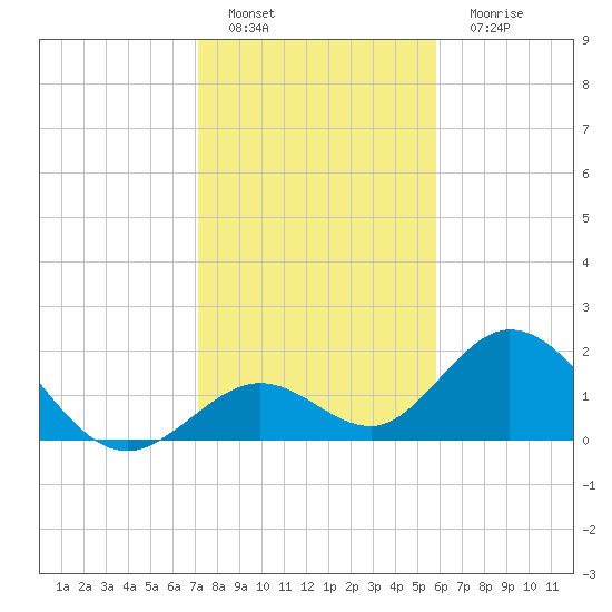Indian Key Anchorage tide chart for Sunday, January 8, 2023
