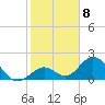 Indian Key Anchorage tide chart for Sunday, January 8, 2023