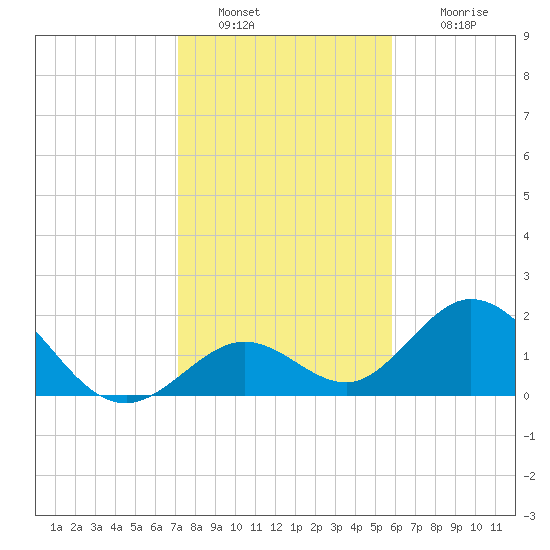 Indian Key Anchorage tide chart for Monday, January 9, 2023