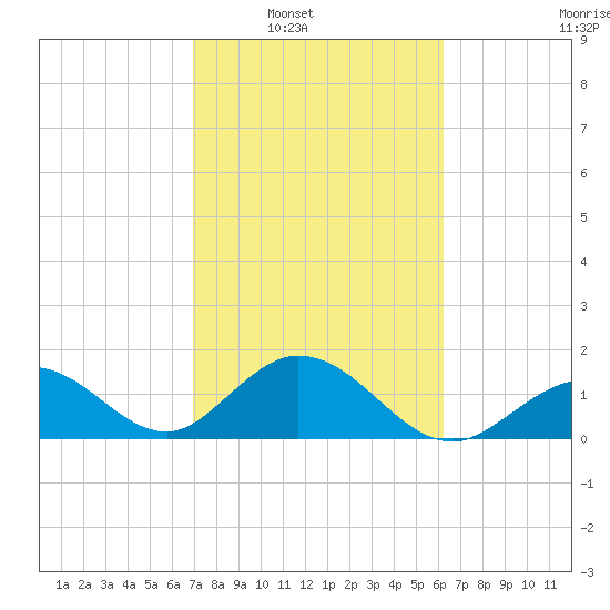 Indian Key Anchorage tide chart for Saturday, February 11, 2023