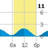 Indian Key Anchorage tide chart for Saturday, February 11, 2023