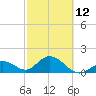 Indian Key Anchorage tide chart for Sunday, February 12, 2023