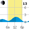Indian Key Anchorage tide chart for Monday, February 13, 2023
