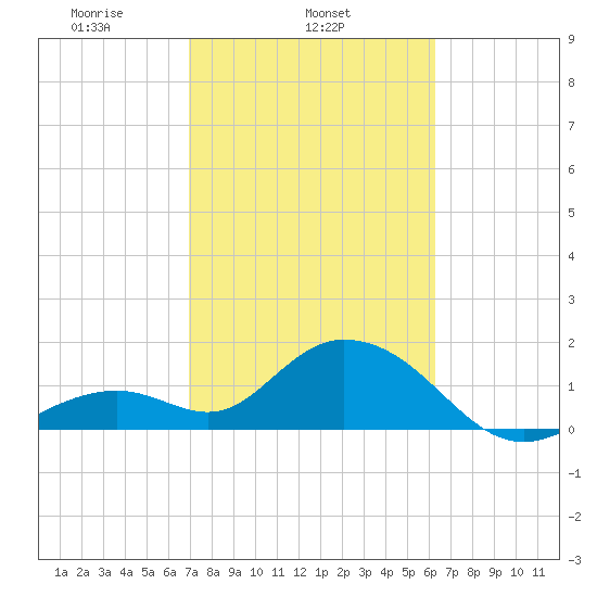 Indian Key Anchorage tide chart for Tuesday, February 14, 2023