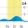 Indian Key Anchorage tide chart for Tuesday, February 14, 2023
