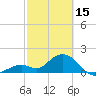Indian Key Anchorage tide chart for Wednesday, February 15, 2023
