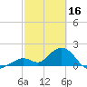 Indian Key Anchorage tide chart for Thursday, February 16, 2023