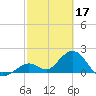 Indian Key Anchorage tide chart for Friday, February 17, 2023
