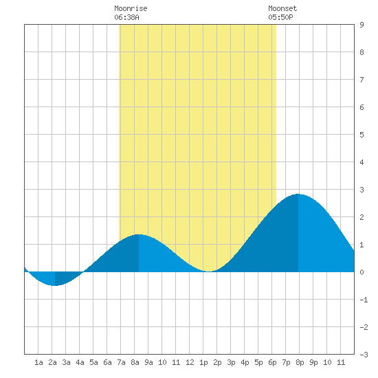 Indian Key Anchorage tide chart for Sunday, February 19, 2023