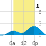 Indian Key Anchorage tide chart for Wednesday, February 1, 2023