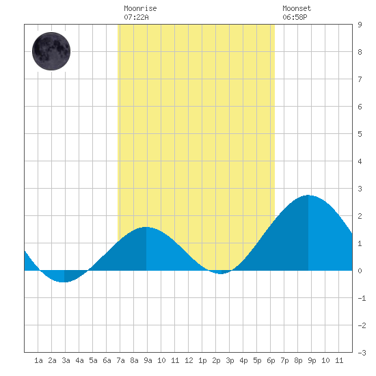 Indian Key Anchorage tide chart for Monday, February 20, 2023