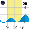 Indian Key Anchorage tide chart for Monday, February 20, 2023