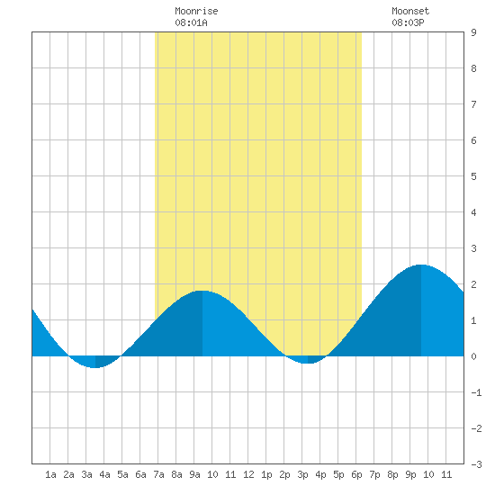 Indian Key Anchorage tide chart for Tuesday, February 21, 2023
