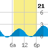 Indian Key Anchorage tide chart for Tuesday, February 21, 2023