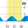 Indian Key Anchorage tide chart for Wednesday, February 22, 2023