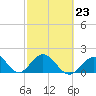 Indian Key Anchorage tide chart for Thursday, February 23, 2023