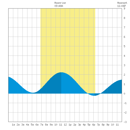 Indian Key Anchorage tide chart for Friday, February 24, 2023