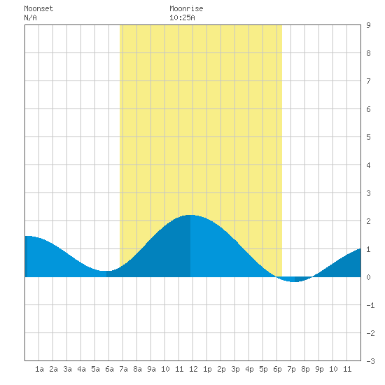 Indian Key Anchorage tide chart for Saturday, February 25, 2023
