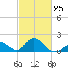 Indian Key Anchorage tide chart for Saturday, February 25, 2023