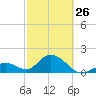 Indian Key Anchorage tide chart for Sunday, February 26, 2023