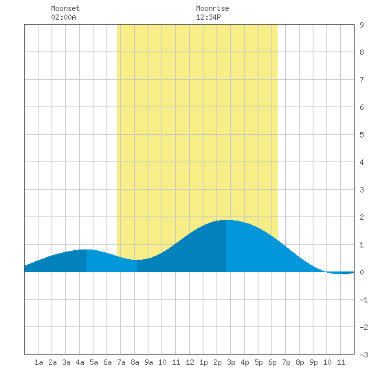 Indian Key Anchorage tide chart for Tuesday, February 28, 2023