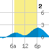 Indian Key Anchorage tide chart for Thursday, February 2, 2023