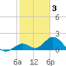 Indian Key Anchorage tide chart for Friday, February 3, 2023