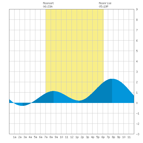 Indian Key Anchorage tide chart for Saturday, February 4, 2023