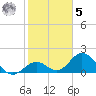 Indian Key Anchorage tide chart for Sunday, February 5, 2023