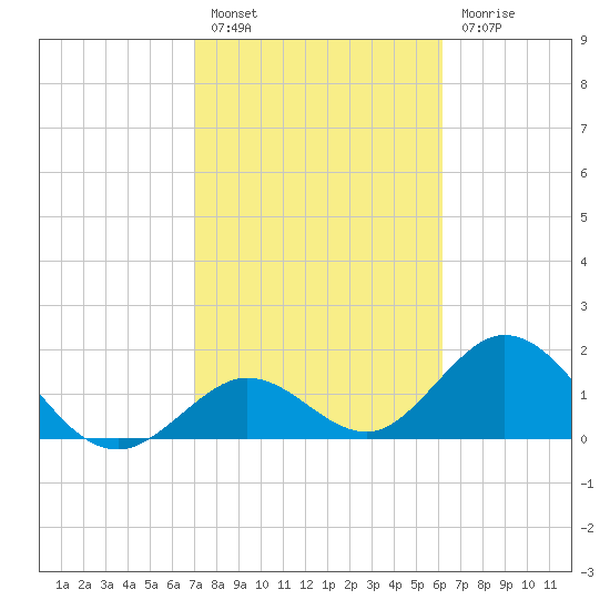 Indian Key Anchorage tide chart for Monday, February 6, 2023