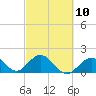 Indian Key Anchorage tide chart for Friday, March 10, 2023