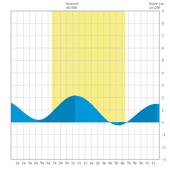 Indian Key Anchorage tide chart for Saturday, March 11, 2023