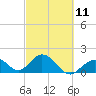 Indian Key Anchorage tide chart for Saturday, March 11, 2023