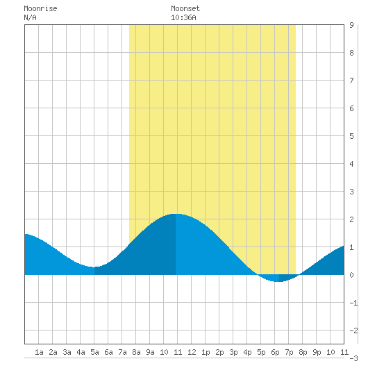 Indian Key Anchorage tide chart for Sunday, March 12, 2023