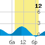 Indian Key Anchorage tide chart for Sunday, March 12, 2023