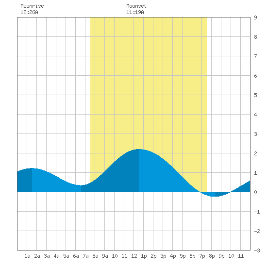 Indian Key Anchorage tide chart for Monday, March 13, 2023