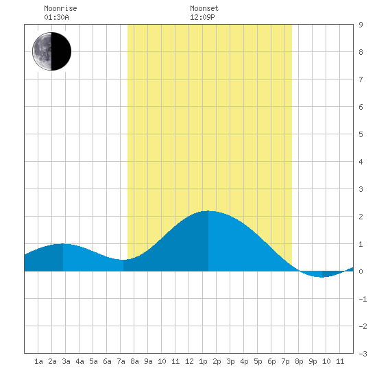 Indian Key Anchorage tide chart for Tuesday, March 14, 2023